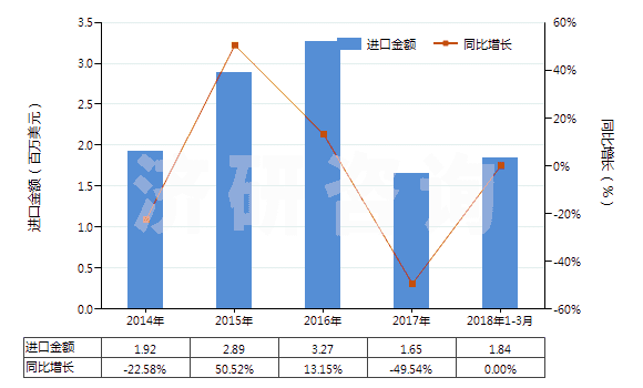 2014-2018年3月中國頭孢哌酮及其鹽(HS29419056)進口總額及增速統(tǒng)計